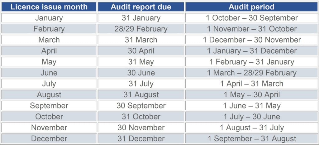 Audit Report Lodgment Dates